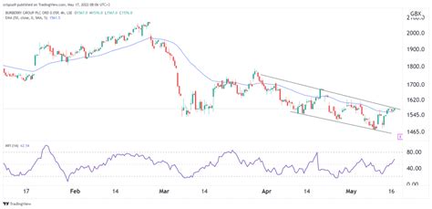 share price burberry|Burberry share forecast.